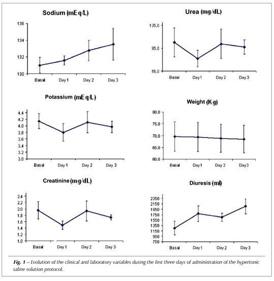 Hypertonic saline solution for renal failure prevention in patients with decompensated heart failure