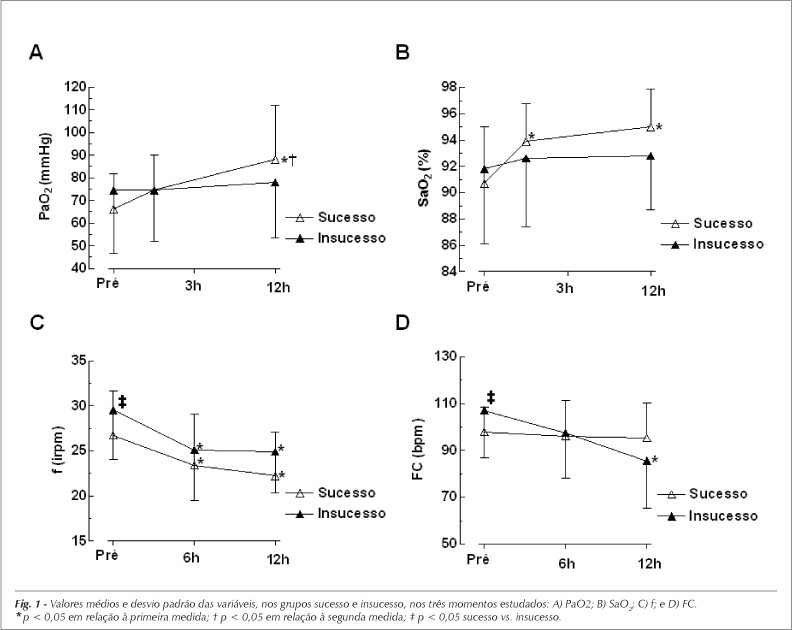 Aplicação da ventilação não-invasiva em insuficiência respiratória aguda após cirurgia cardiovascular