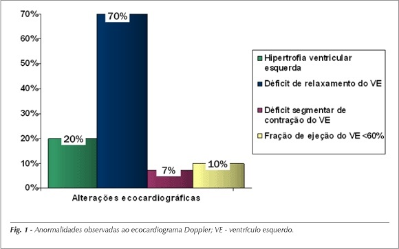Prevalência de fatores de risco coronarianos e alterações da perfusão miocárdica à cintilografia em pacientes diabéticos assintomáticos ambulatoriais