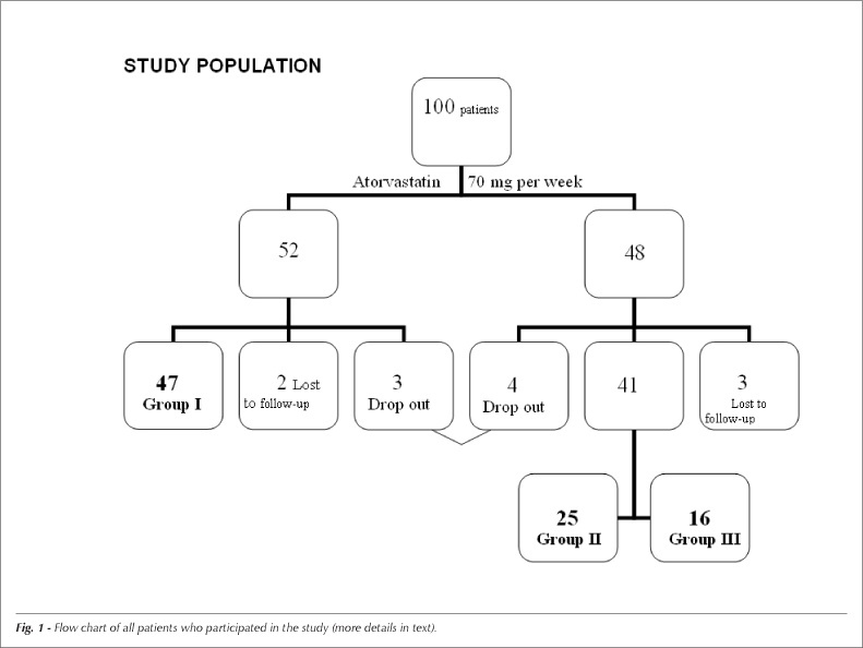 Efficacy of atorvastatin when not administered daily