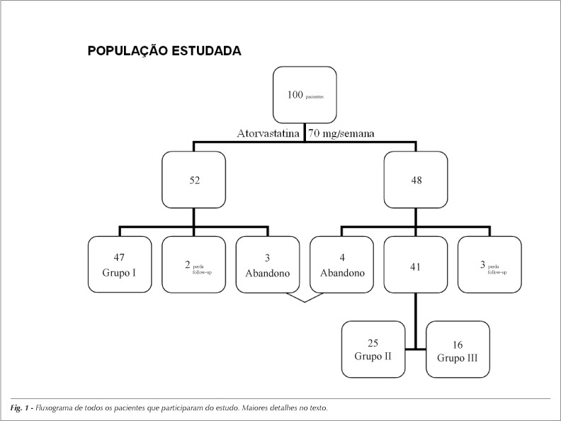 Eficácia da atorvastatina sem administração diária