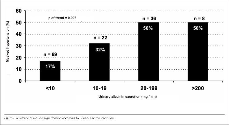 Ambulatory blood pressure monitoring and type 2 diabetes mellitus