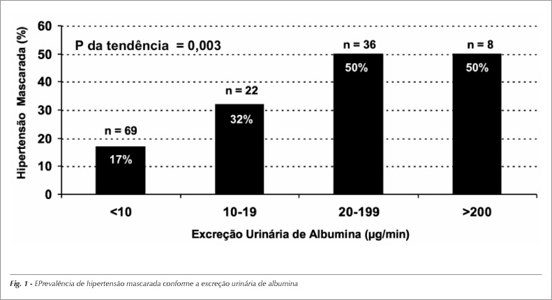 Monitorização ambulatorial da pressão arterial e diabete melito tipo 2