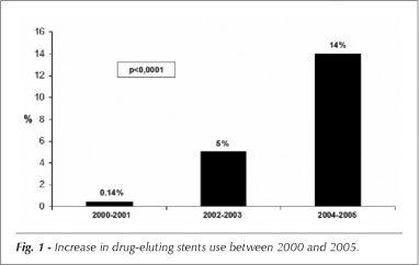 Use of drug-eluting stents in Brazil: the CENIC (National Registry of Cardiovascular Interventions) registry