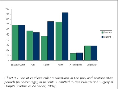 Evaluating the adequacy of cardiovascular risk factor control after myocardial revascularization surgery
