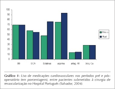 Avaliação da adequação do controle de fatores de risco cardiovascular após cirurgia de revascularização miocárdica