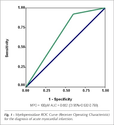 Predictive value of myeloperoxidase to identify high risk patients admitted to the hospital with acute chest pain