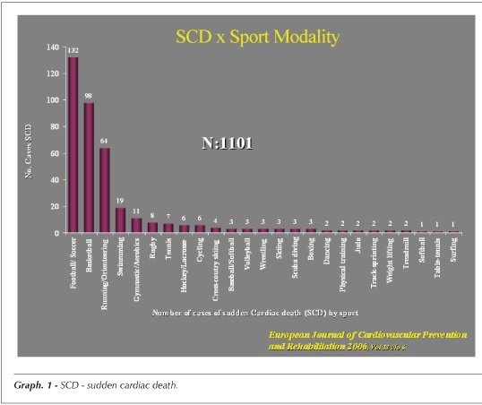 Sudden death of athletes: a new fact?