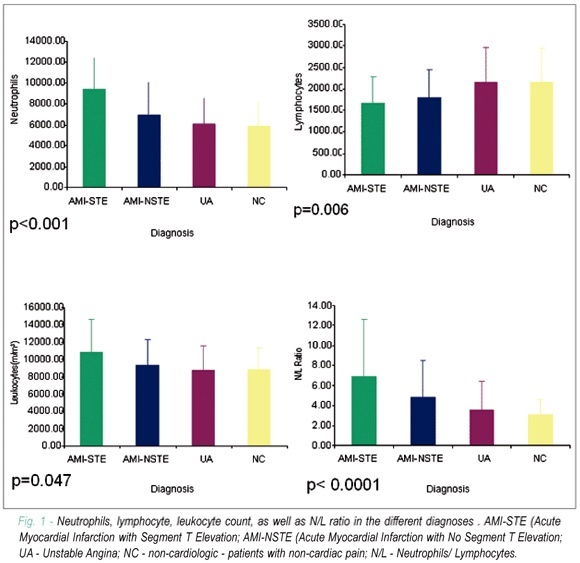 An assessment of neutrophils/lymphocytes ratio in patients suspected of acute coronary syndrome