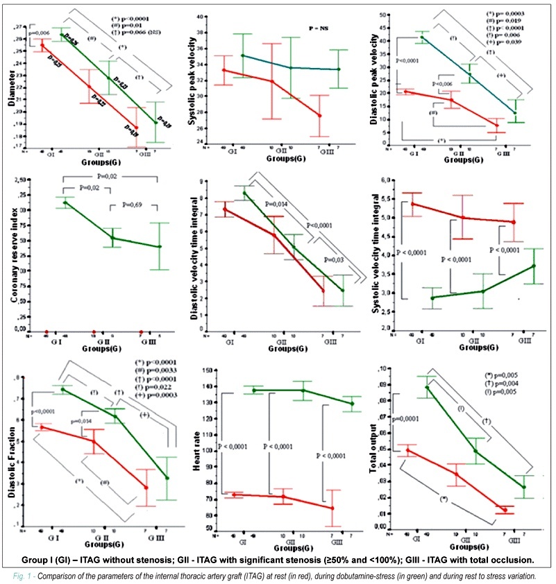 Internal thoracic artery graft (ITAG): patency and functional status at rest and during dobutamine-stress echocardiography