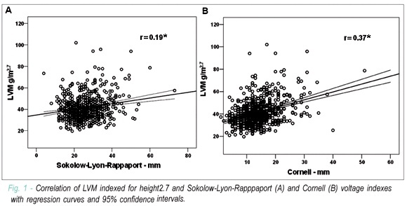 Revision of the Sokolow-Lyon-Rappaport and cornell voltage criteria for left ventricular hypertrophy