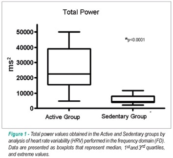 Evaluation of heart rate variability in trained and sedentary climacteric women
