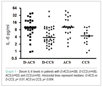 Serum levels of interleukin-6 (Il-6), interleukin-18 (Il-18) and C-reactive protein (CRP) in patients with type-2 diabetes and acute coronary syndrome without ST-segment elevation