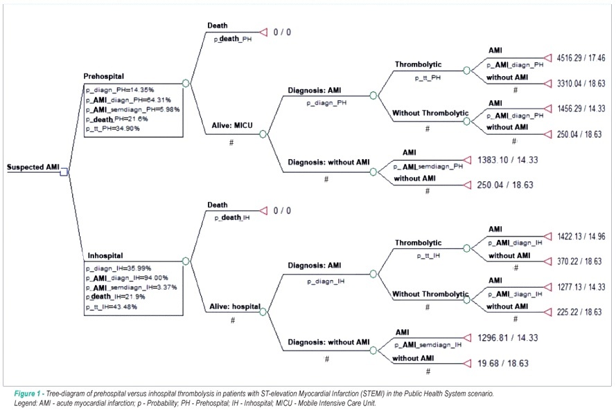 Cost-effectiveness of prehospital versus inhospital thrombolysis in acute myocardial infarction