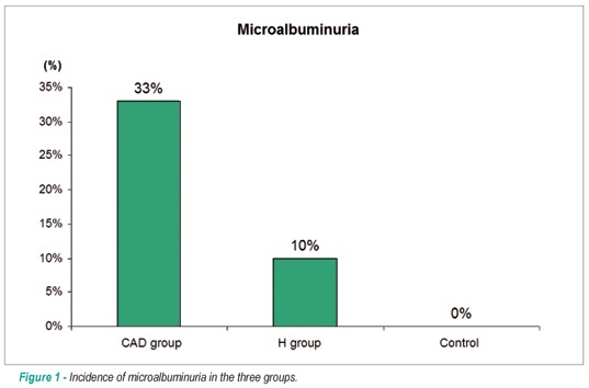Determination of microalbuminuria in hypertensive patients and in patients with coronary artery disease