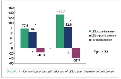 Intermittent doses of statin in hemodialysis patients with spontaneous low LDL cholesterol levels