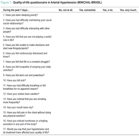 Validation of the short form of the spanish hypertension quality of life questionnaire (MINICHAL) for portuguese (Brazil)