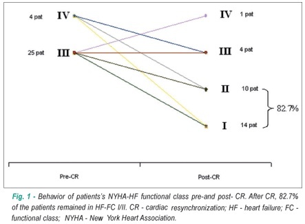Functional behavior of patients with conventional pacemakers undergoing cardiac resynchronization