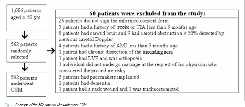 Cardioinhibitory carotid sinus hypersensitivity: prevalence and predictors in 502 outpatients