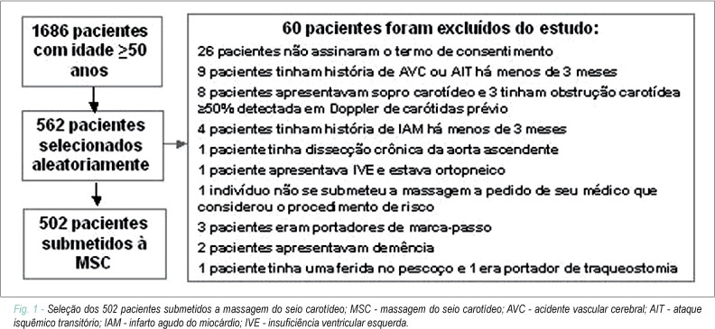 Prevalência e preditores da resposta cardioinibitória à massagem do seio carotídeo em 502 pacientes ambulatoriais