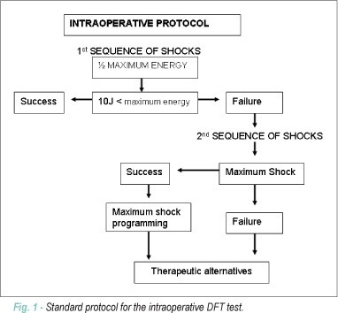 ICD patients with elevated defibrillation threshold: clinical behavior and therapeutic alternatives