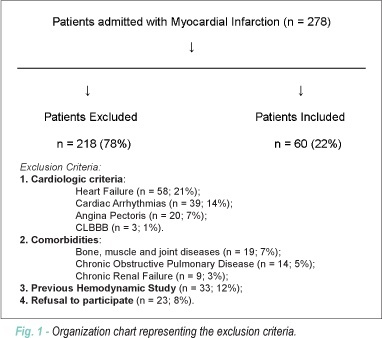 Exercise testing early after myocardial infarction: comparison with echocardiography, electrocardiographic monitoring and coronary arteriography