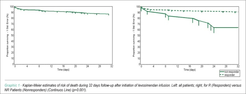 Levosimendan in decompensated heart failure patients: efficacy in a Brazilian cohort. Results of the BELIEF study