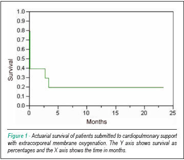 Use of centrifugal pump and extracorporeal membrane oxygenation as cardiopulmonary support in pediatric cardiovascular surgery