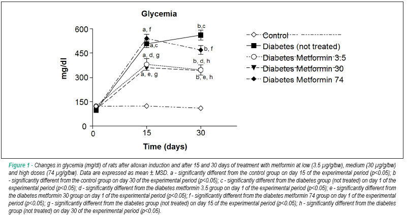 Effects of metformin on QT and QTc interval dispersion of diabetic rats
