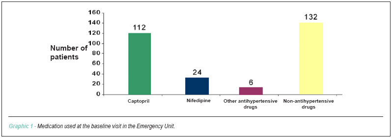 Prevalence of true hypertensive crises and appropriateness of the medical management in patients with high blood pressure seen in a general emergency room