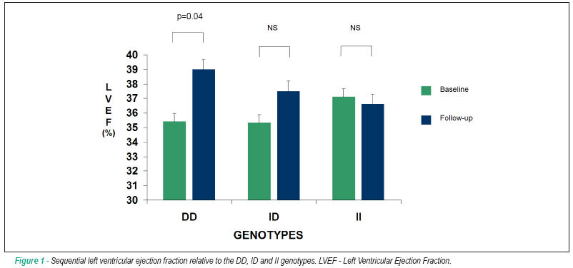 Genetic polymorphism, medical therapy and sequential cardiac function in patients with heart failure