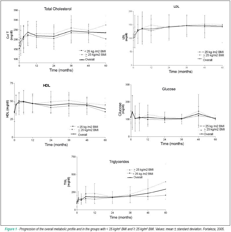 Impact of weight variation on the metabolic stability of cardiac transplant patients in the state of Ceara