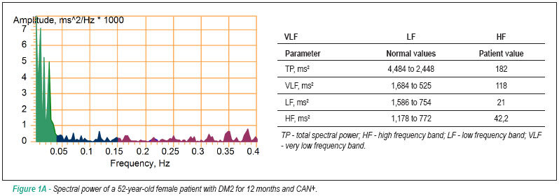 Diabetic cardiovascular autonomic neuropathy: risk factors, clinical impact and early diagnosis