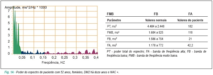 Neuropatia autonômica cardiovascular diabética: fatores de risco, impacto clínico e diagnóstico precoce