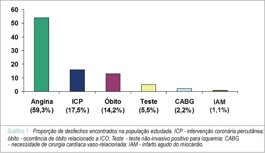 Obesidade e intervenção coronariana: devemos continuar valorizando o Índice de Massa Corpórea?
