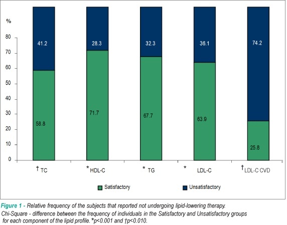 Analysis of the lipid profile of elderly woman in Curitiba - Parana