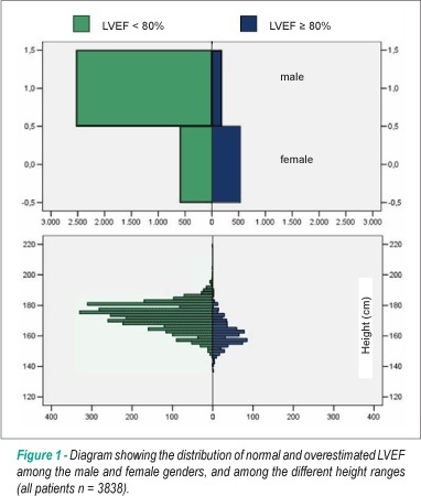 Biological factors and overestimation of left ventricular ejection fraction by gated SPECT