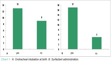Patent ductus arteriosus treatment in the premature newborn: clinical and surgical analisys