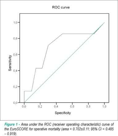 Indicators of healthcare quality in isolated coronary artery bypass graft surgery performed at a tertiary cardiology center