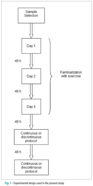 Discontinuous sets of knee extensions induce higher cardiovascular responses in comparison to continuous ones