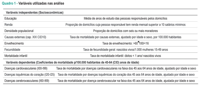 Mortalidade precoce por doenças cardiovasculares e desigualdades sociais em Porto Alegre: da evidência à ação