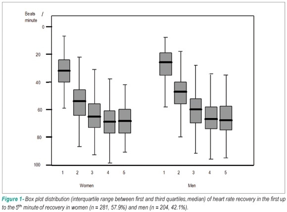 Heart rate recovery after treadmill electrocardiographic exercise stress test and 24-hour heart rate variability in healthy individuals