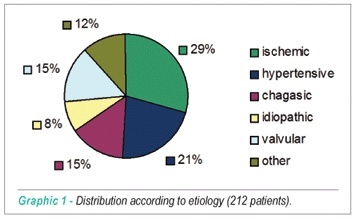 Decompensated heart failure in the emergency department of a cardiology hospital