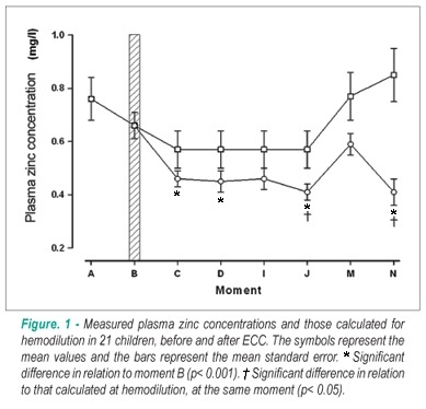 Zinc in children undergoing cardiac surgery with cardiopulmonary bypass