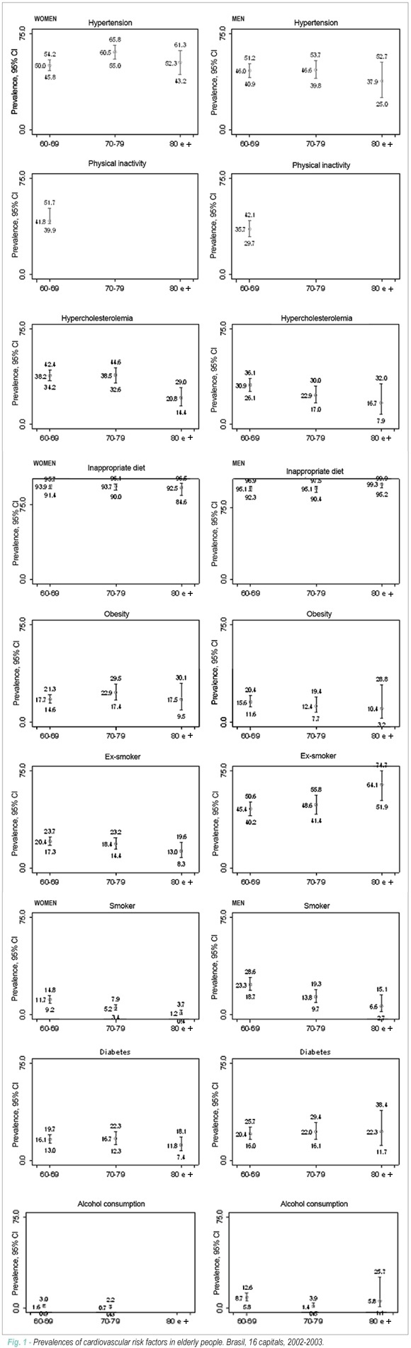 The profile of cardiovascular health of elderly brazilian people needs to improve: a population-based study