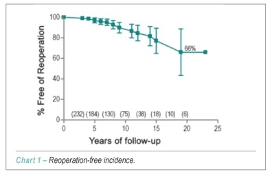 Prevalence and surgical approach of supravalvular pulmonary stenosis after jatene operation for transposition of great arteries