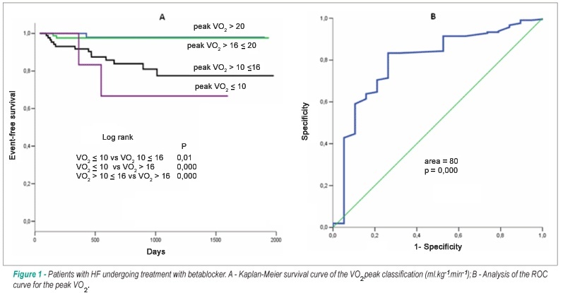 Peak VO2 and VE/VCO2 slope in betablockers era in patients with heart failure: a brazilian experience
