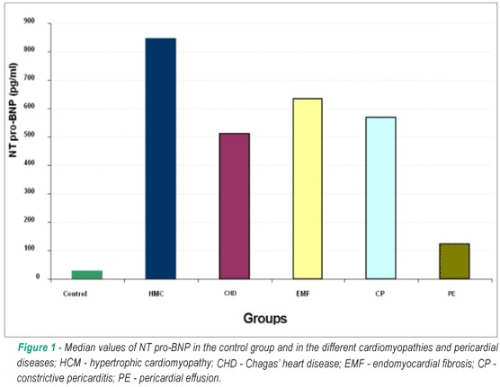 Serum NT pro-BNP: relation to systolic and diastolic function in cardiomyopathies and pericardiopathies