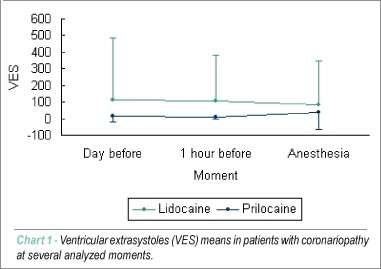 Effect of local anesthetics with and without vasoconstrictor agent in patients with ventricular arrhythmias