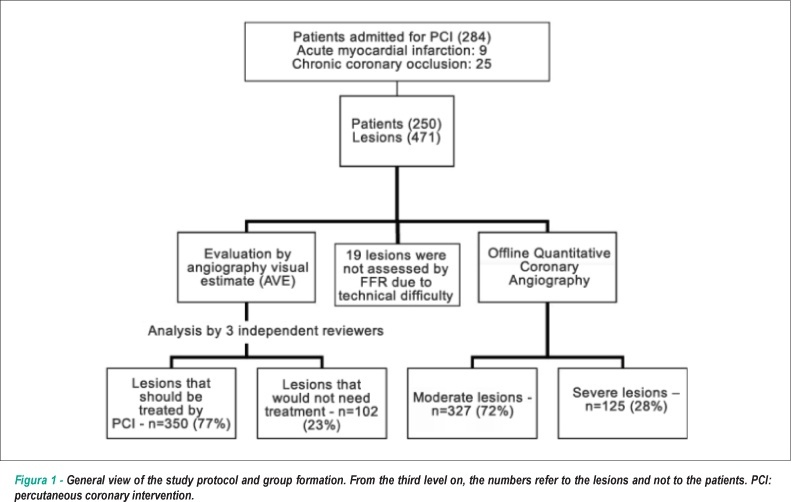 What is the angiography error when defining myocardial ischemia during percutaneous coronary interventions?